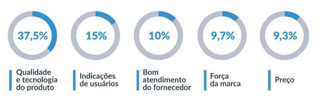 Fatores determinantes para aquisicao